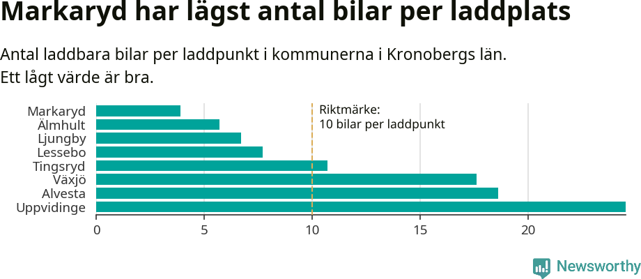 Graf: Antal laddplatser per laddbar bil i Kronobergs län